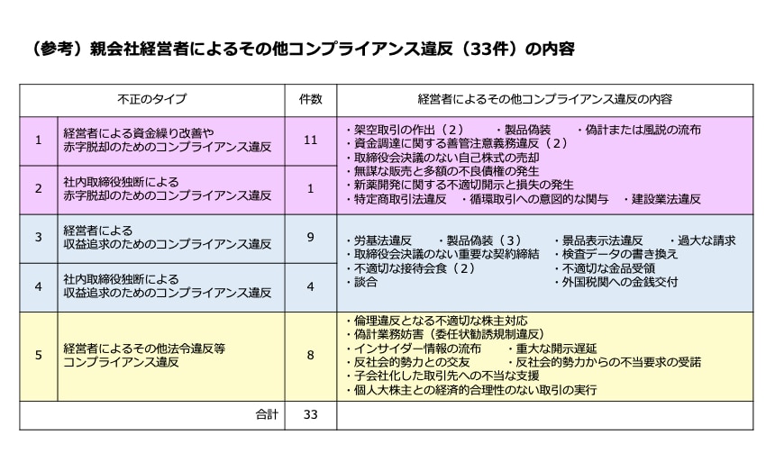 （参考）親会社経営者によるその他コンプライアンス違反（33件）の内容