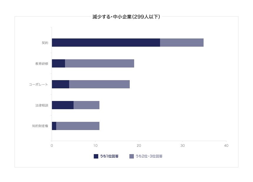 3年後には契約業務が激減する？のアンケート結果
