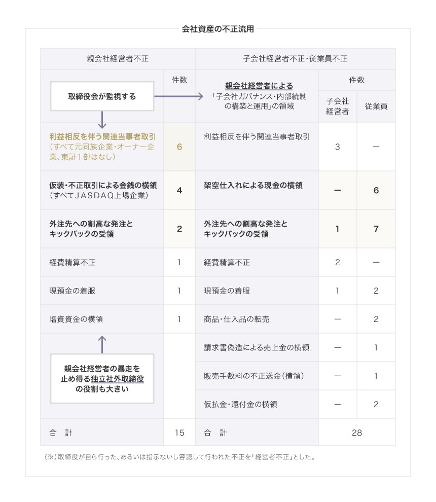 会社資産の不正流用