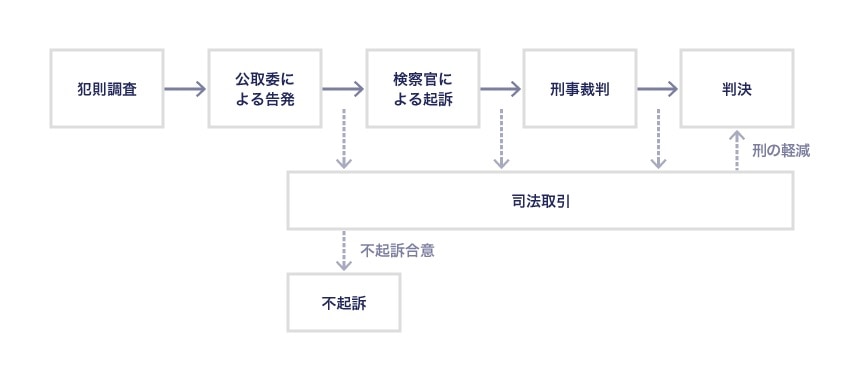独占禁止法違反に関する刑事処分までの流れ