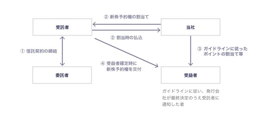 時価発行新株予約権信託のイメージ