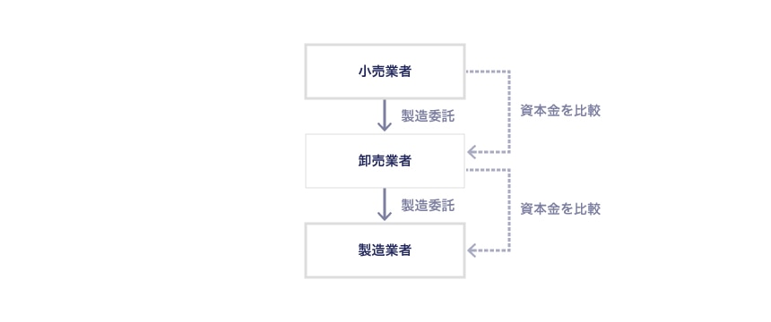 卸売業者が取引内容に関与している場合