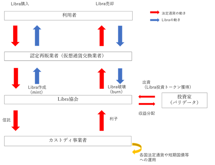 Libraサービスのスキーム全体図