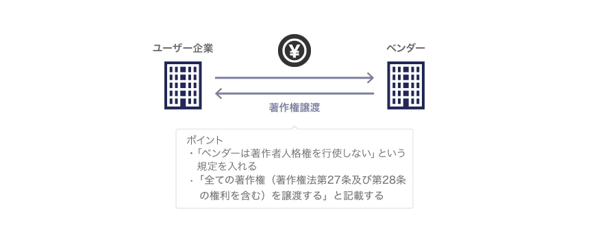 外部のベンダーがシステム開発した場合（著作権譲渡を受ける場合）