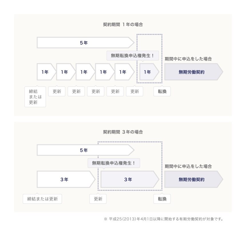 無期転換のルール