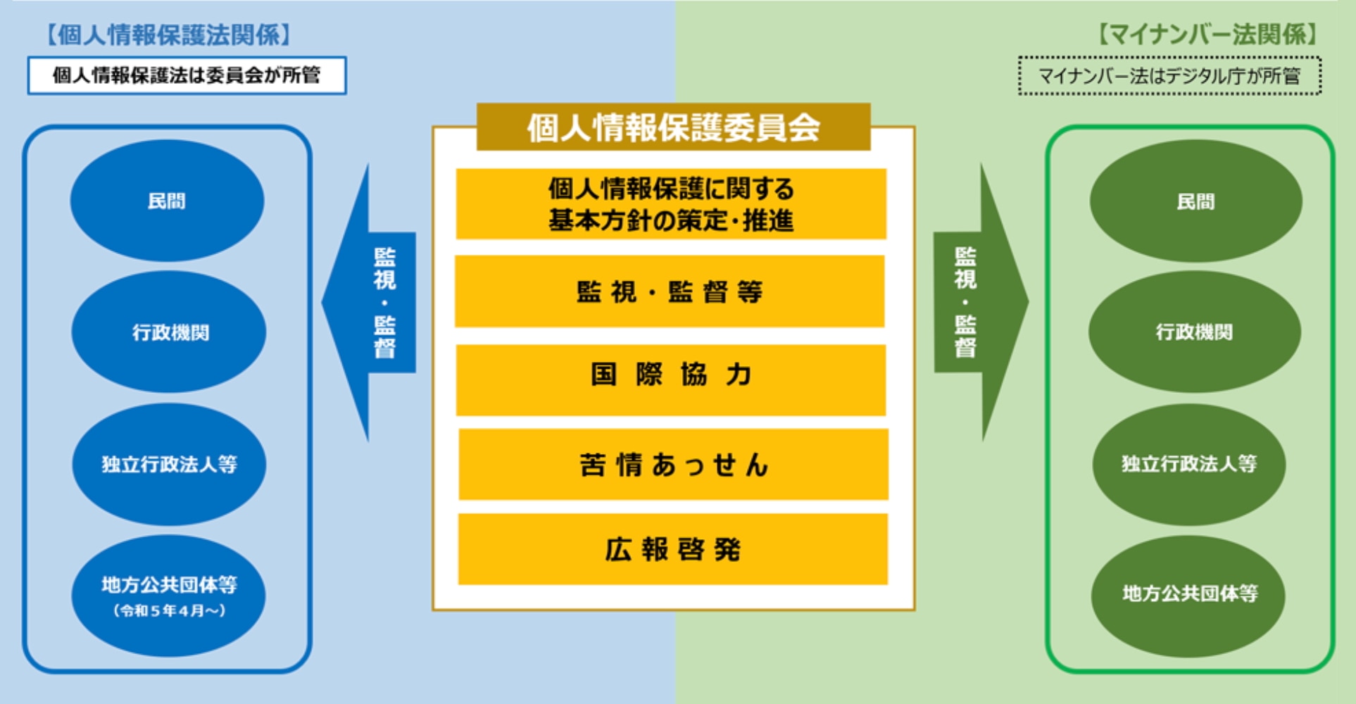 個人情報保護委員会の任務
