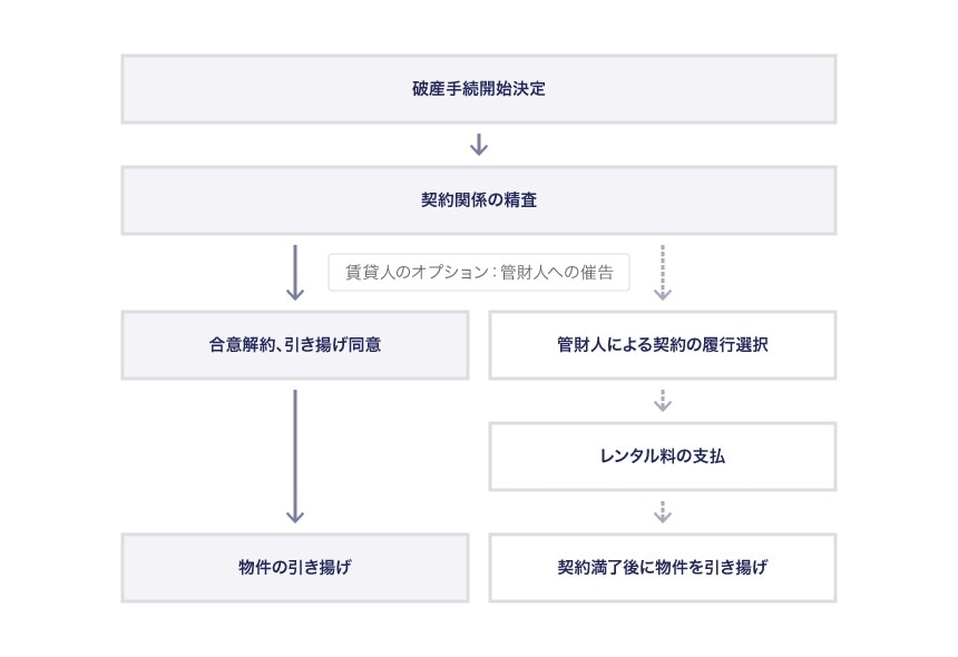 賃借人が破産した場合のレンタル物件の取扱い