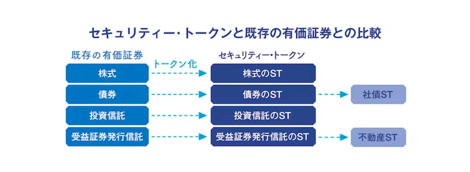 セキュリティー・トークンと既存の有価証券との比較