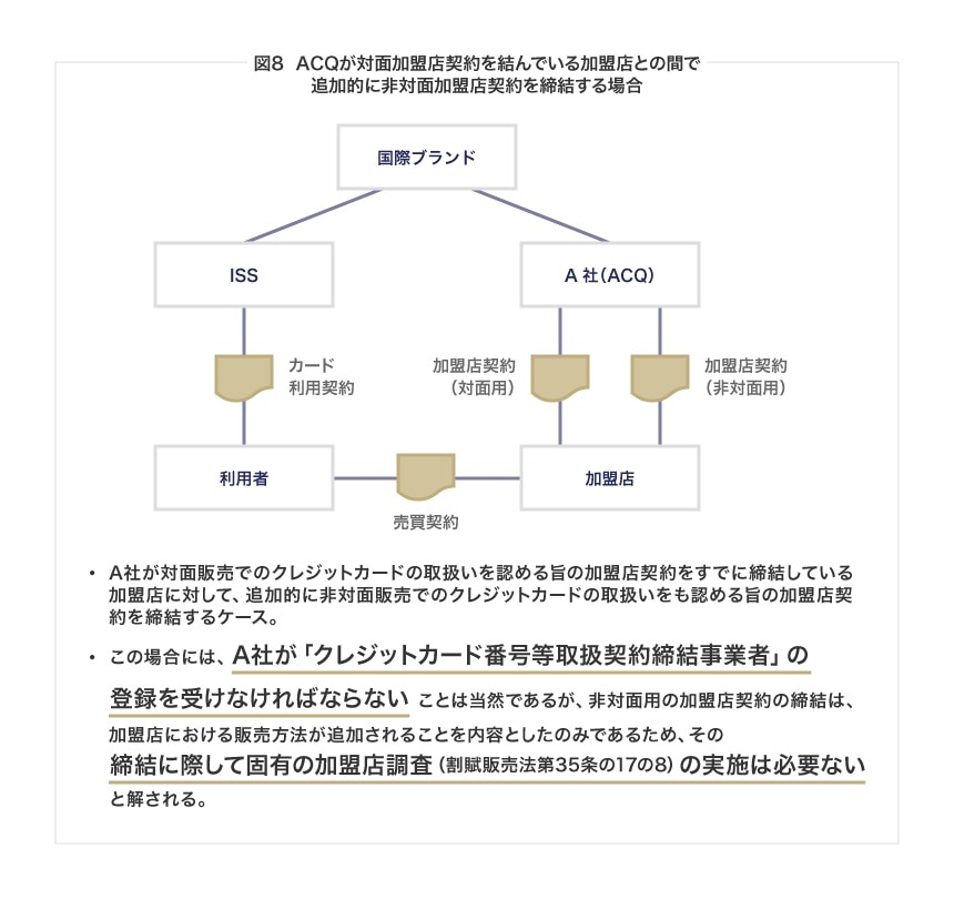 ACQが対面加盟店契約を結んでいる加盟店との間で追加的に非対面加盟店契約を締結する場合