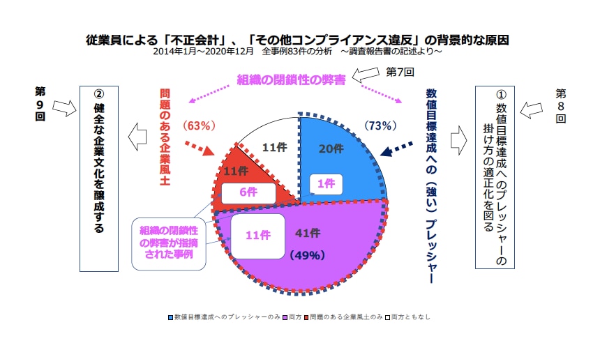 従業員による「不正会計」、「その他コンプライアンス違反」の背景的な原因」