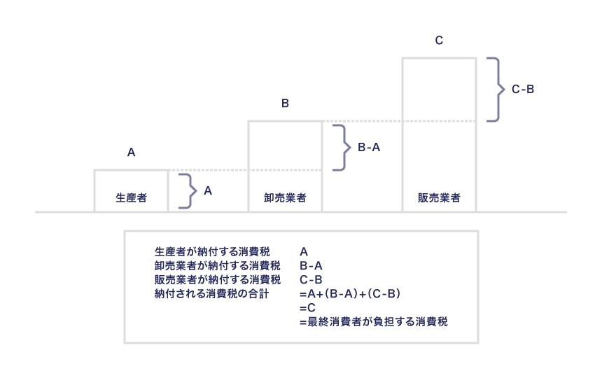 消費税とはどんな税金か
