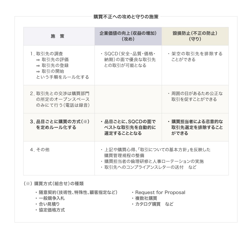 購買不正への攻めと守りの施策
