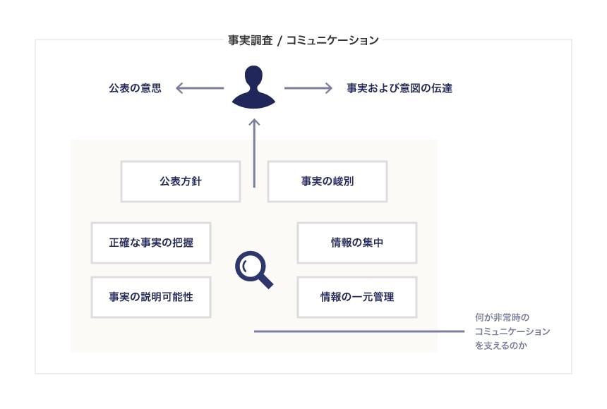 コミュニケーションの事実調査