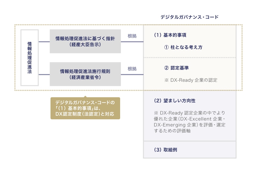 出典：経済産業省情報技術利用促進課、独立行政法人情報処理推進機構（IPA）「DX認定制度 申請要項（申請のガイダンス）」（2020年11月9日）9頁
