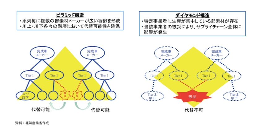 サプライチェーン