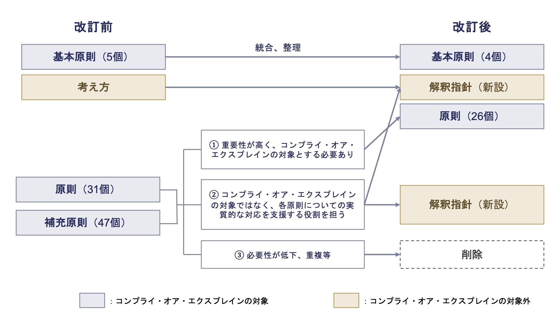 出典:第2回 コーポレートガバナンス・コードの改訂に関する有識者会議(令和7年度)「事務局説明資料」6頁(2026年2月26日)を基に作成