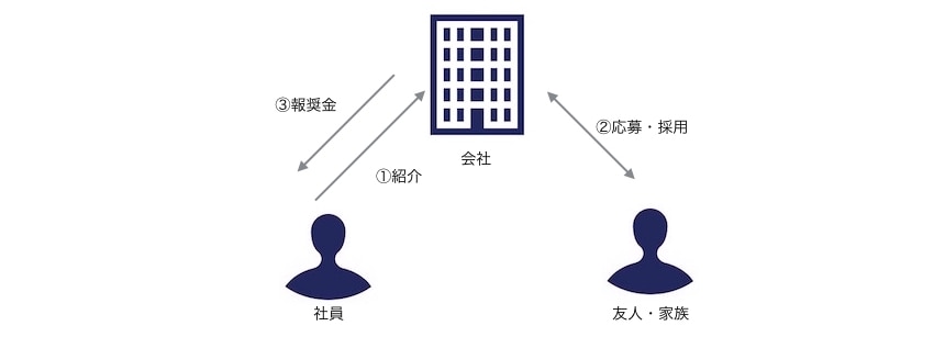 社員紹介制度