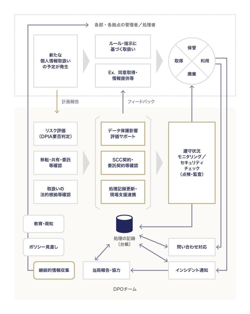 個人データ保護の推進部署（管理部門）におけるマネジメントシステム
