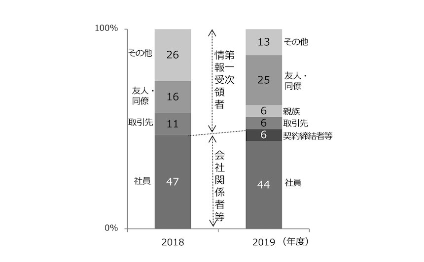 違反行為者の属性