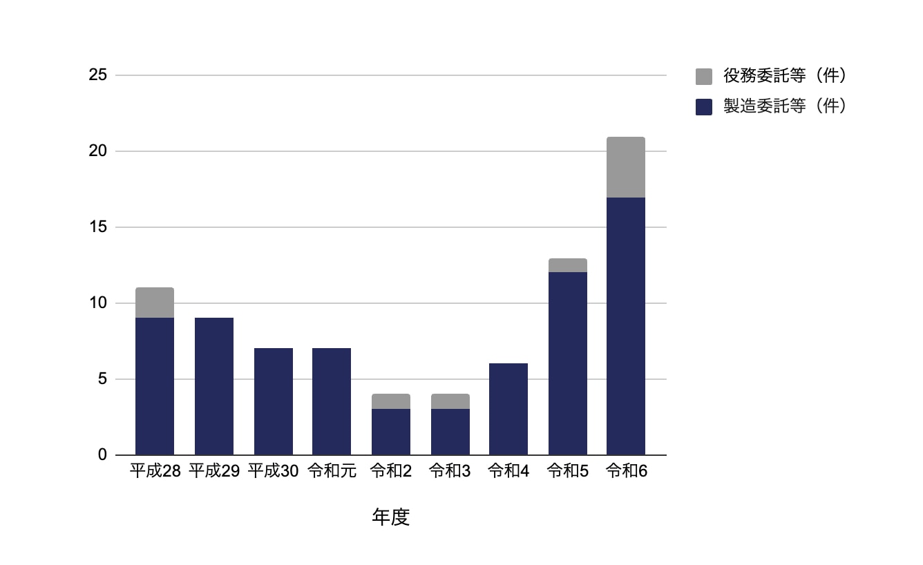 下請法違反勧告事例の推移
