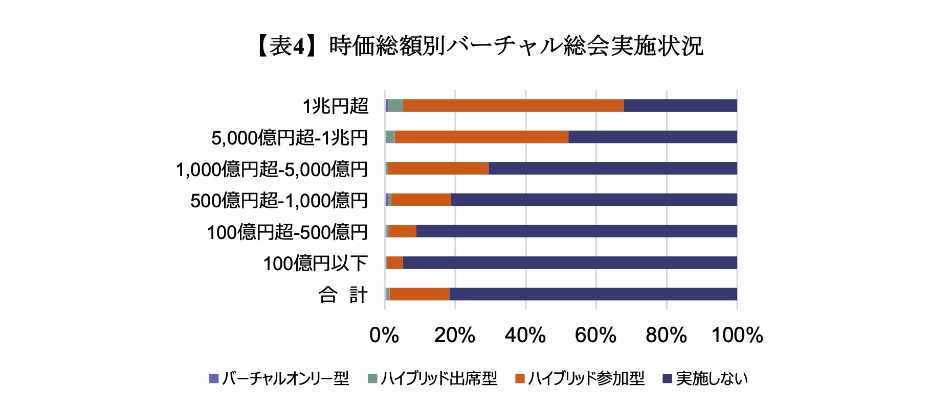 【表4】時価総額別バーチャル総会実施状況