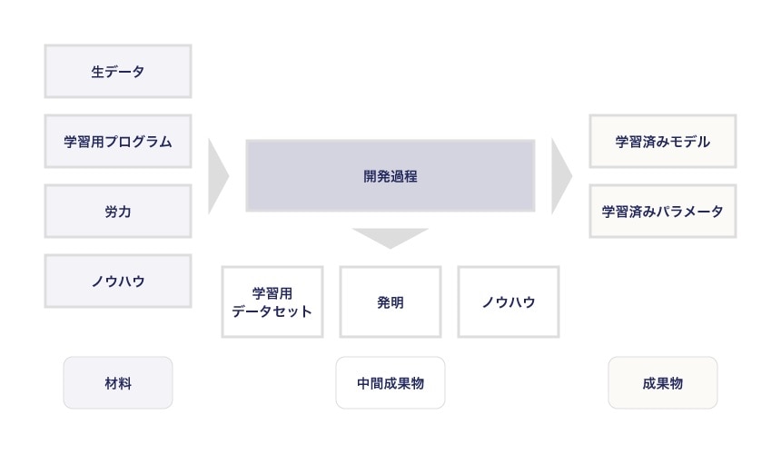 AIソフトウェアシステム開発の開発工程の図