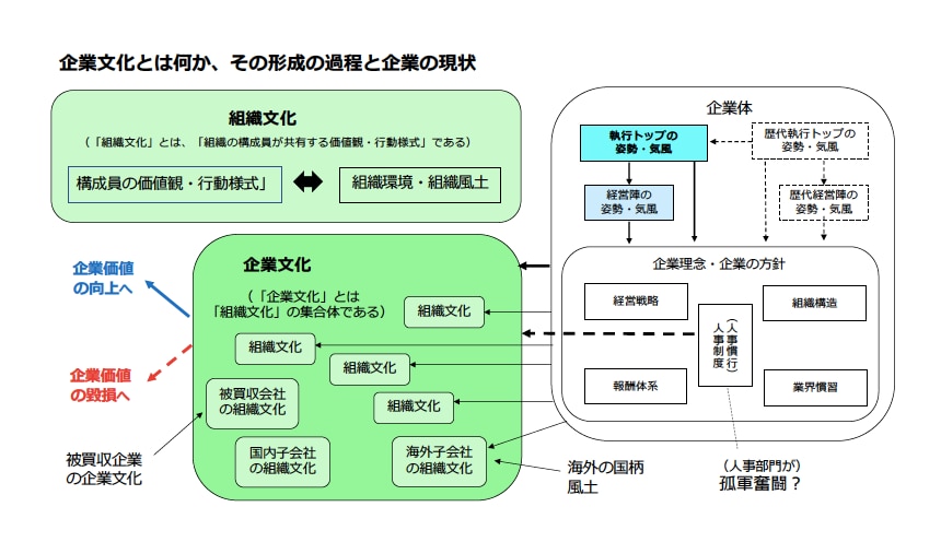 企業文化とは何か、その形成の過程と企業の現状
