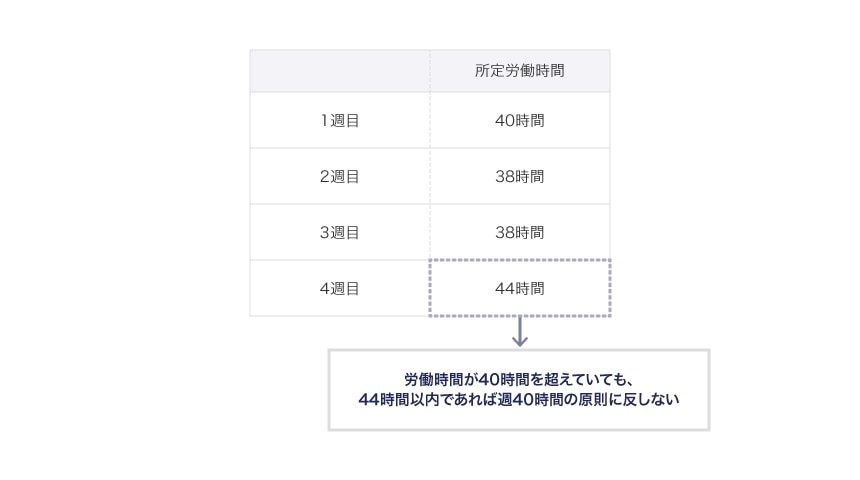 変形労働時間制