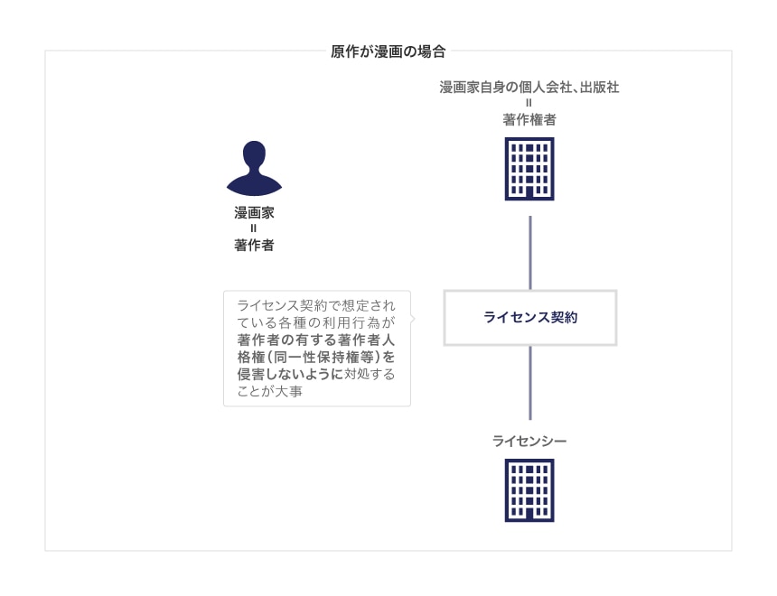 原作が漫画の場合