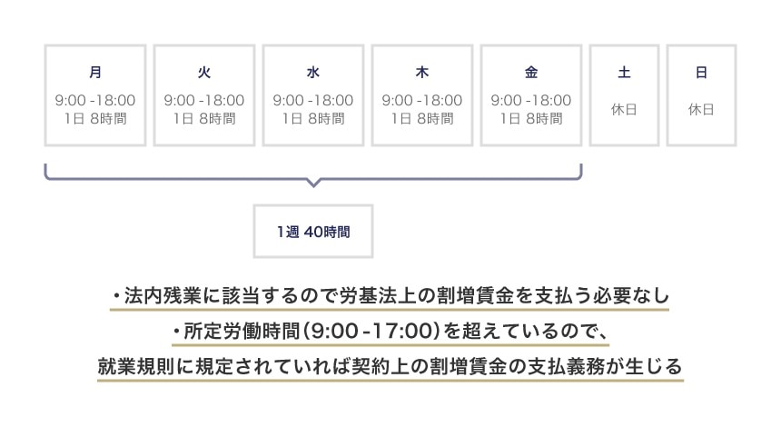 法内残業と法外残業