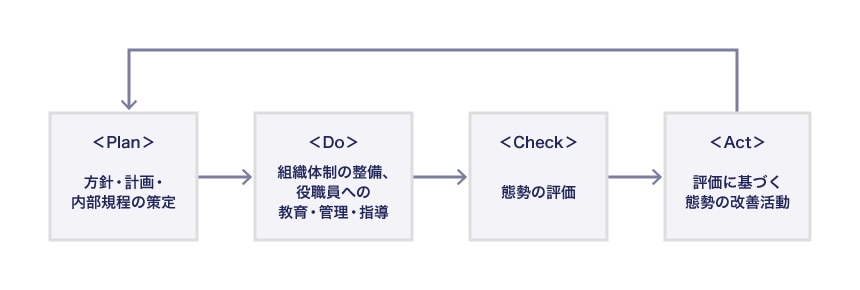 PDCAサイクル