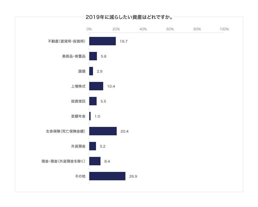 2019年に減らしたい資産はどれですか。