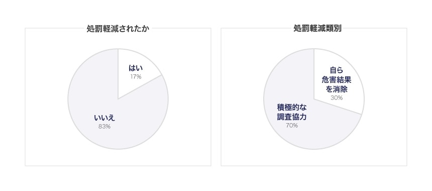 処罰軽減の理由