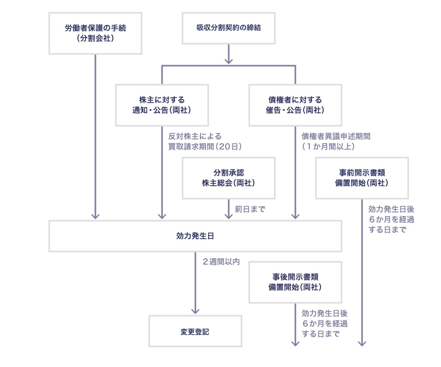 吸収分割に関する手続の概要