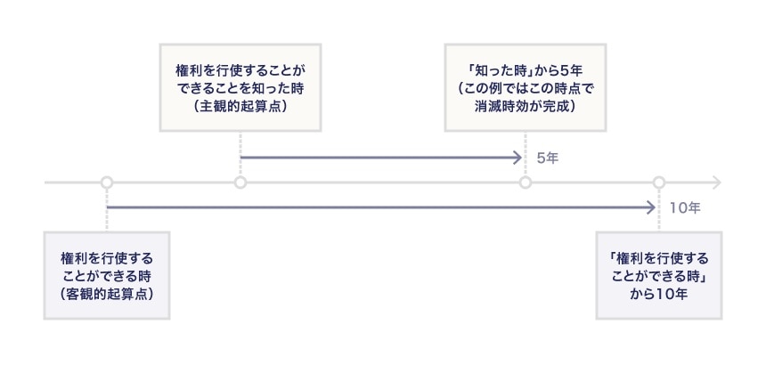 一般の債権の時効期間
