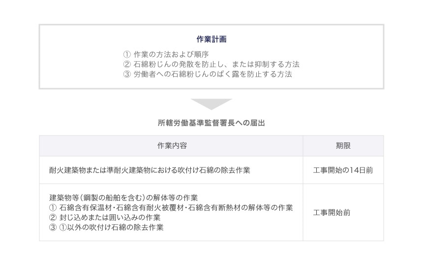 作業計画の策定・所轄労働基準監督署長への届出