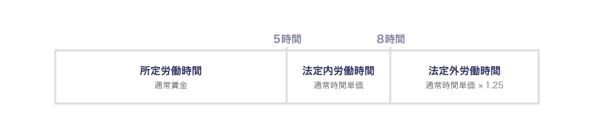 【例】1日の所定労働時間が5時間の場合