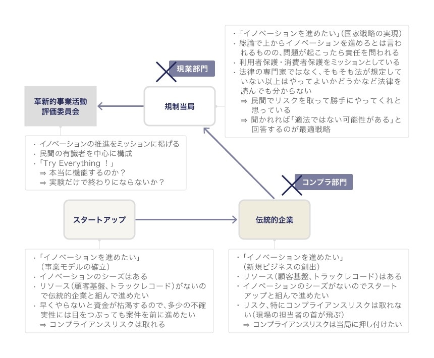 レギュラトリーサンドボックスの制度設計