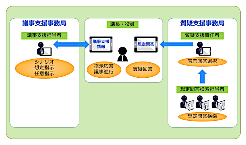 KaBridgeを用いた総会本番の運営イメージ