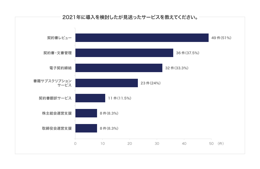 2021年に導入を検討したが見送ったサービスを教えてください