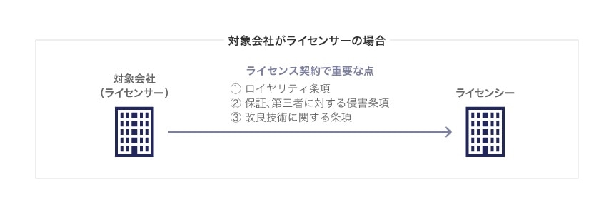 対象会社がライセンサーの場合
