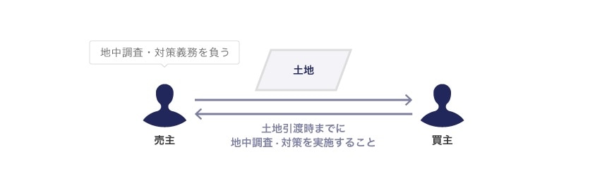 地中調査・対策義務