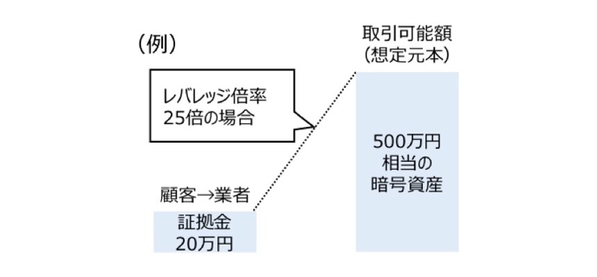 証拠金取引への対応（出典：金融庁「「情報通信技術の進展に伴う金融取引の多様化に対応するための資金決済に関する法律等の一部を改正する法律案」説明資料」（2019年3月）4頁）