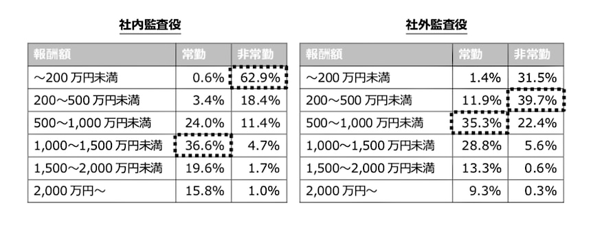 社内監査役と社外監査役