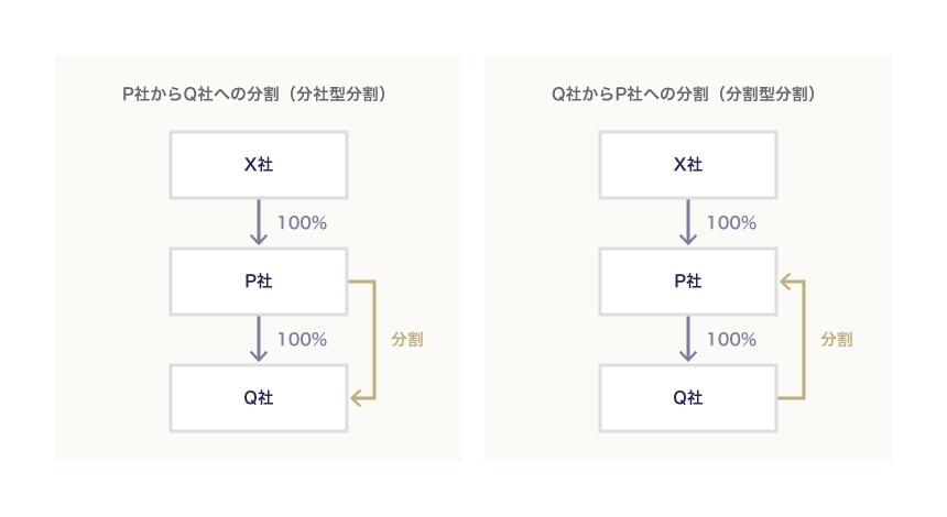 分社型分割と分割型分割