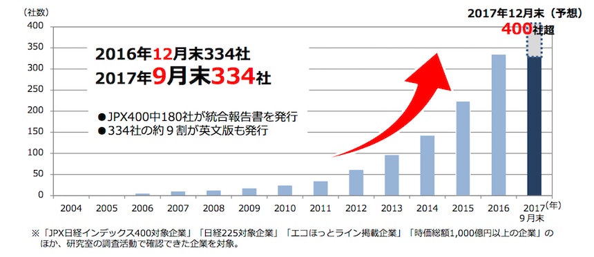 2017年版統合報告書発行状況調査