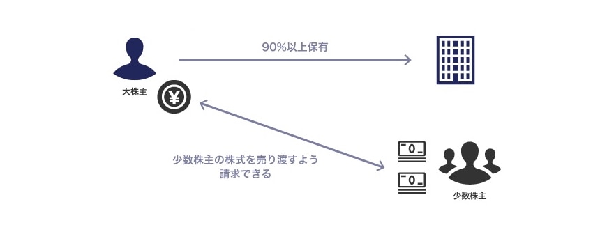 株式等売渡請求制度のイメージ