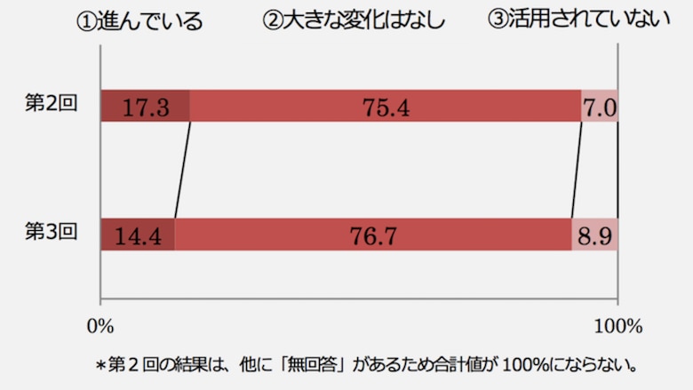 コーポレート・ガバナンス報告書の機関投資家による活用は進んでいますか?の回答結果