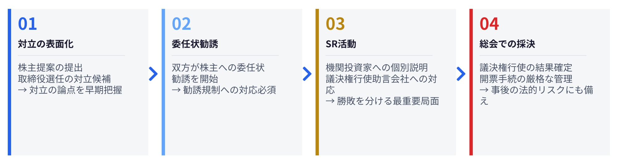 プロキシーファイト（委任状争奪戦）