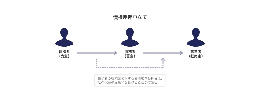 取引先の危機時における動産売買先取特権に基づく物上代位の行使